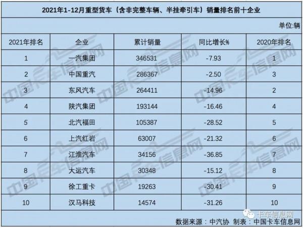 收官！2021年重、中、輕、微卡銷量排行榜出爐