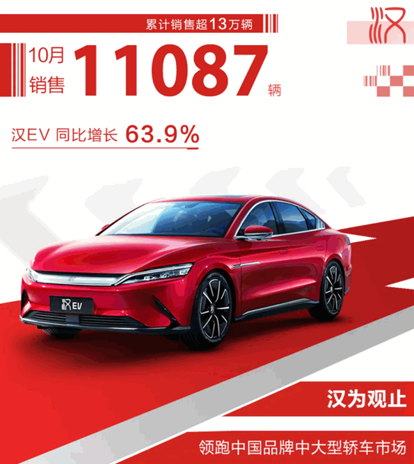 比亞迪10月銷量公佈/極氪001 2天8個故障 車主鬧心了? 比亞迪10月銷量公佈/極氪001 2天8個故障 車主鬧心了?