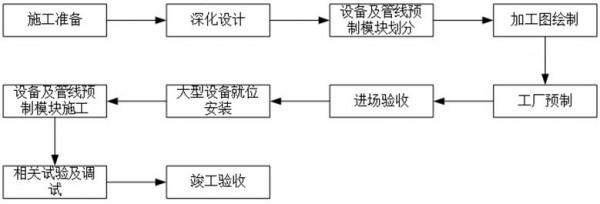機電安裝預製裝配技術:工藝流程 機電安裝預製裝配技術:工藝流程