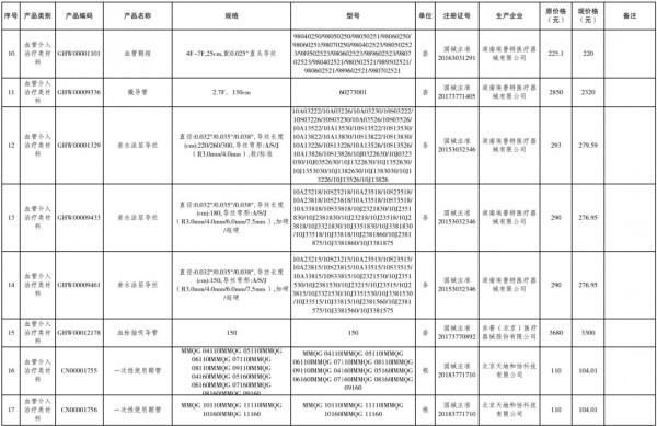 多款醫用耗材價格調整，血管介入類降幅達55&period;7&percnt;