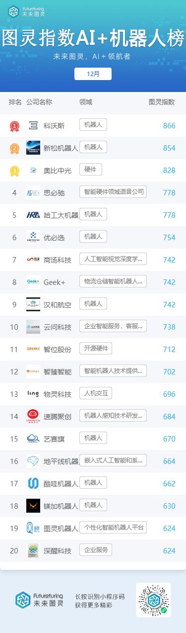 北京專報丨未來圖靈AI明星企業12月榜單揭曉：百度蟬聯首位
