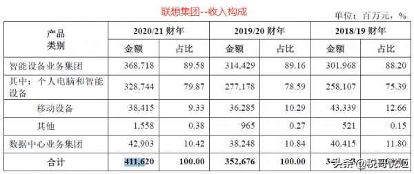 聯想集團：都有哪些技術？研發水平如何？市場份額如何？