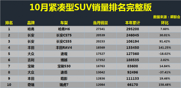 10月緊湊型SUV銷量榜TOP50揭曉:瑞虎7進前十,日產奇駿遺憾墊底 10月緊湊型SUV銷量榜TOP50揭曉:瑞虎7進前十,日產奇駿遺憾墊底
