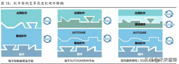 智慧汽車產業鏈專題報告:國產域控制器廠商迎發展良機 智慧汽車產業鏈專題報告:國產域控制器廠商迎發展良機