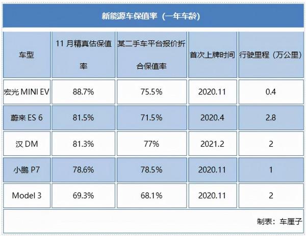 新勢力月銷破萬很厲害，但二手車難賣也是真的
