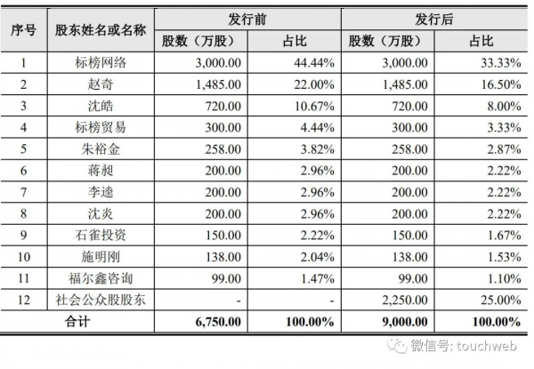 標榜股份透過深交所註冊：9個月營收3&period;5億 同比降21&percnt;