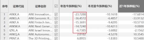 科技股跌怕了？木頭姐新基金改買消費股：星巴克、耐克、快餐店