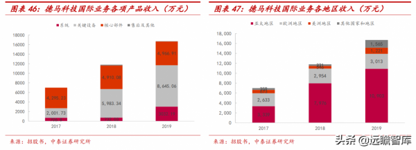 專注智慧輸送分揀領域，德馬科技：下游需求擴容，業績增長穩健