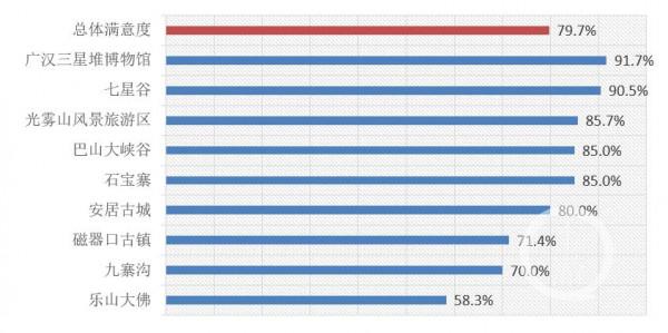 川渝消委聯合評出兩地十大熱門景區 重慶上榜的是這五家
