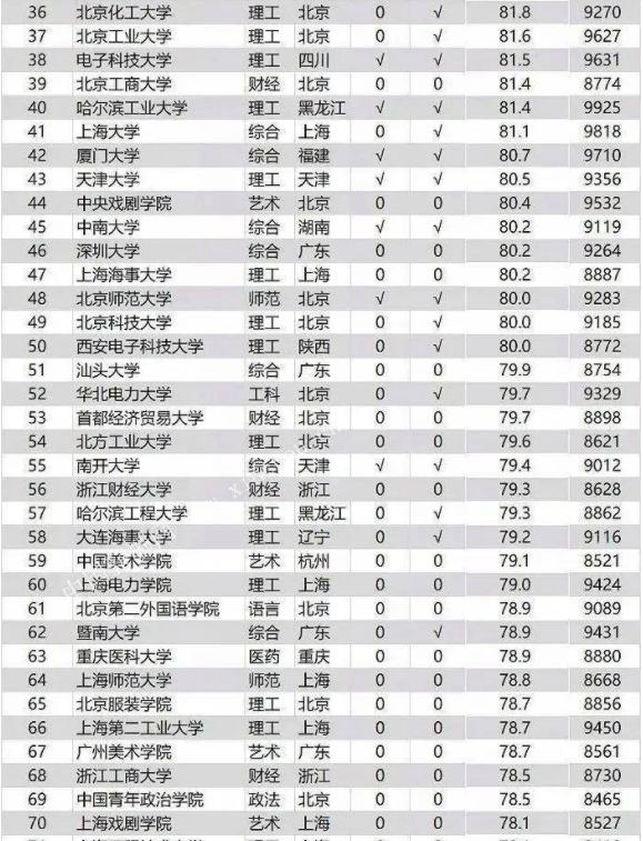 40所高校畢業生收入排行！貿大平均收入最高，反超清北、上交大