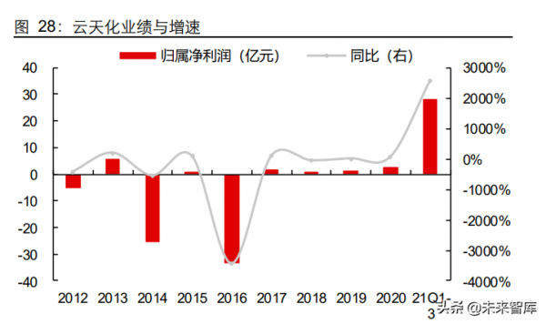 磷化工行業專題報告：農業與新能源齊飛，磷礦石大週期上行