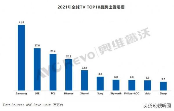 2021年全球彩電市場出貨量近六年來最低點，你怎麼看？