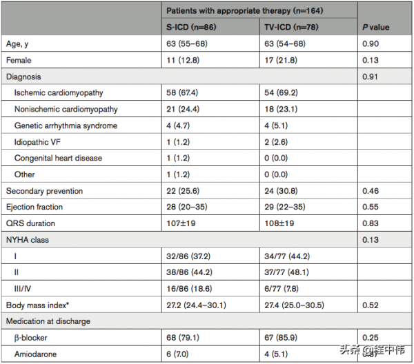 皮下ICD與傳統ICD：PRAETORIAN研究再分析