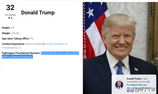 美媒排名歷屆總統“戰鬥力”:特朗普贏過摔跤比賽,拜登倒數第一 美媒排名歷屆總統“戰鬥力”:特朗普贏過摔跤比賽,拜登倒數第一