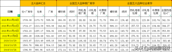 漲價不容易，降價一出溜，鋼價還在跌！南北熱卷價差依舊倒掛