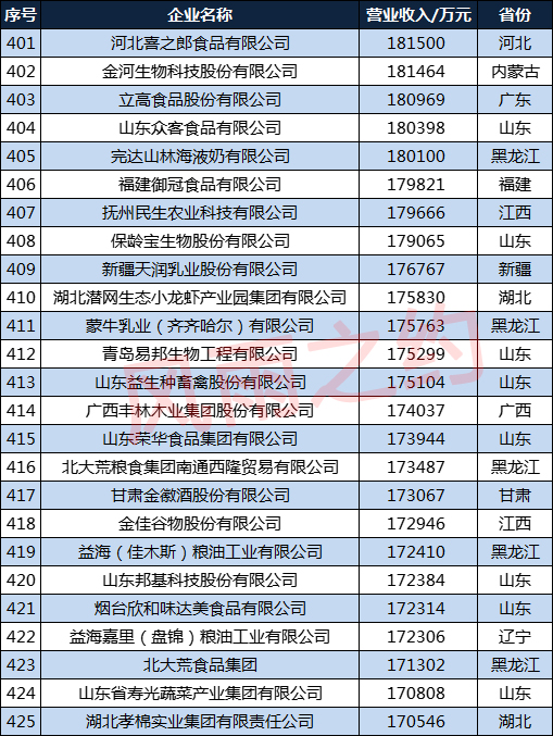 中國農業企業500強分佈圖：江蘇29家，湖南15家，甘肅6家