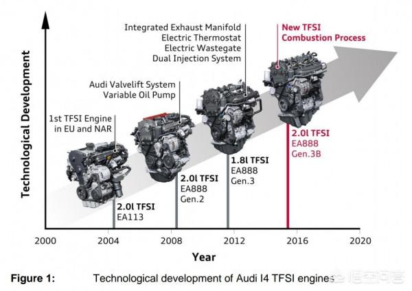 福特2.0T和大眾2.0T技術對比 福特2.0T和大眾2.0T技術對比