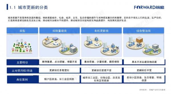 2021年中國城市更新發展報告