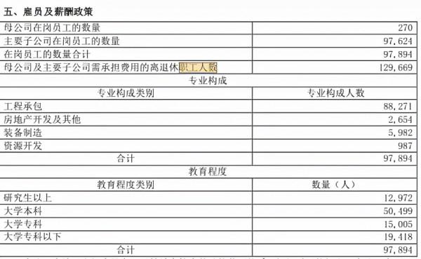 八大建築央企人才實力大PK：中國建築人最多、中國中冶人最精