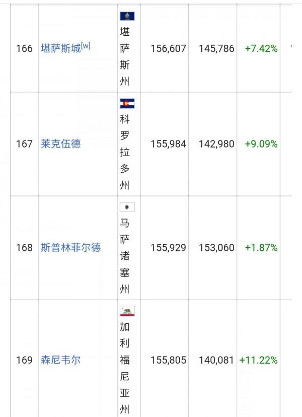 美國城市人口排名列表(326個十萬人口以上的城市)