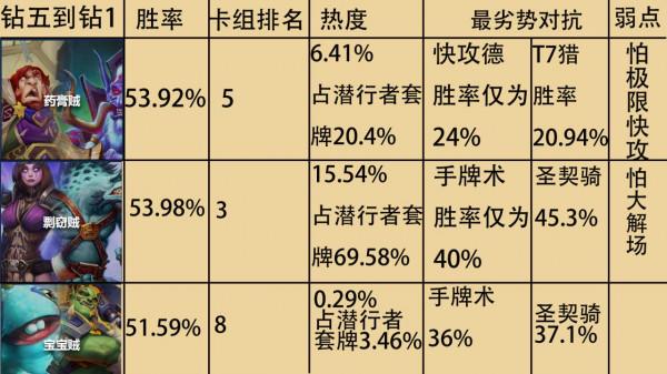爐石傳說：大資料下的潛行者各形態分段資料，你選擇加入還是對抗