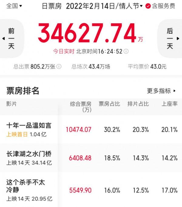 《十年一品溫如言》票房爆發，口碑被狂懟，我再次理解吳京的話了