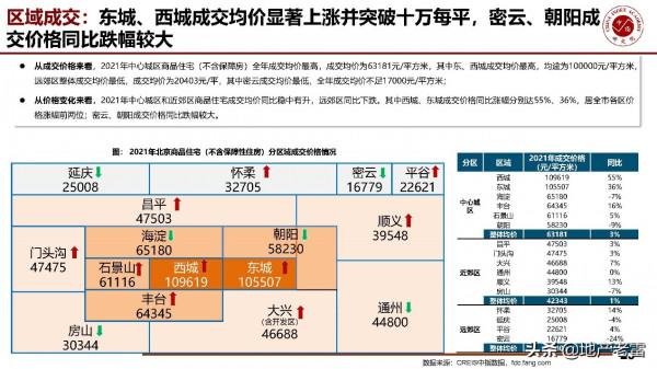 房地產年報-2021年北京房地產市場形勢總結