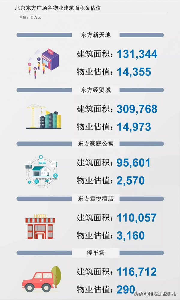 北京東方廣場，李嘉誠打死不賣？並非如此