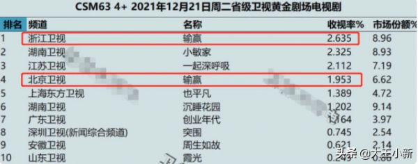 陳坤主演的這部職場劇《輸贏》，什麼原因讓它開播2集便收視破2