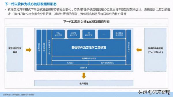 汽車企業能力建設：軟體定義汽車趨勢下企業能力規劃研究