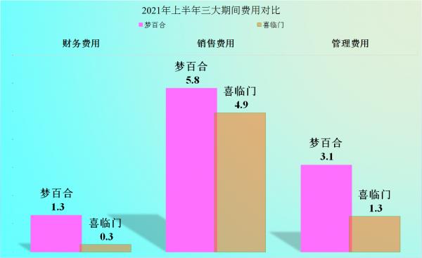 出口大戰內銷,夢百合PK喜臨門,2021年上半年財報對比解讀 出口大戰內銷,夢百合PK喜臨門,2021年上半年財報對比解讀