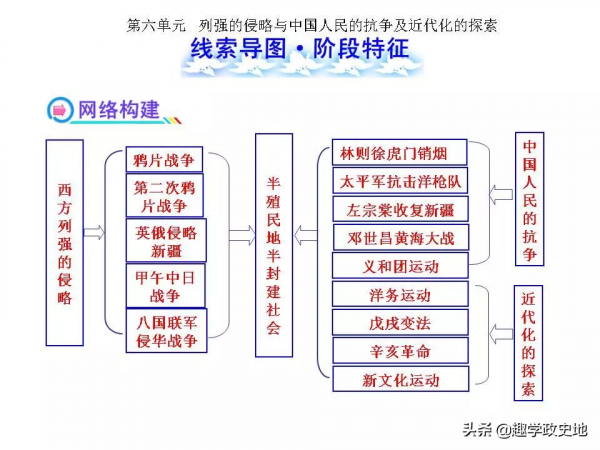 中考複習乾貨丨初中歷史18個單元的線索思維導圖，考前必須看