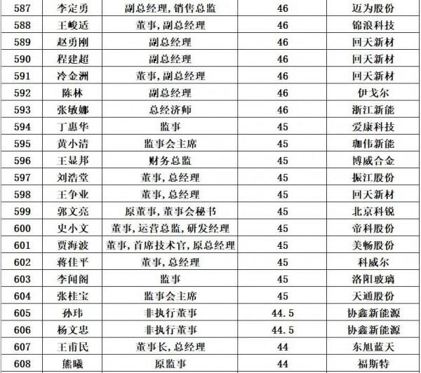 光伏企業董事長平均薪酬:125萬元/年 光伏企業董事長平均薪酬:125萬元/年