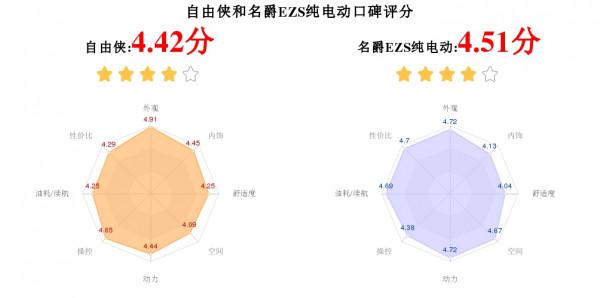 買自由俠還是名爵EZS純電動?看完這份全面對比就不糾結了 買自由俠還是名爵EZS純電動?看完這份全面對比就不糾結了