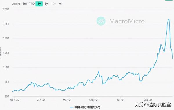 大宗商品價格飆升,中國成受損最嚴重的國家:每日財經圖集 大宗商品價格飆升,中國成受損最嚴重的國家:每日財經圖集