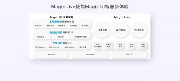 榮耀 Magic UI 6.0 釋出：基於 Magic Live 五大智慧引擎