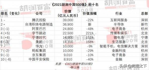 阿里市值縮水1&period;9萬億！21年胡潤中國500強，你讀懂了嗎？