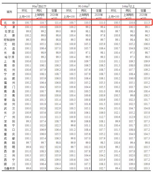 70城房價資料出爐!北京有何變化? 70城房價資料出爐!北京有何變化?