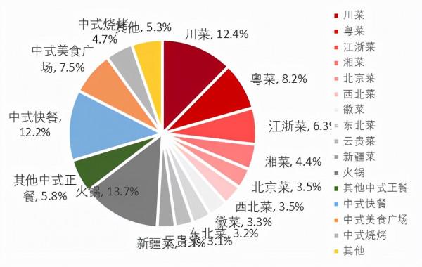 餐飲行業連鎖品牌篇：內資比肩外資尚需時日，第三方央廚率先崛起