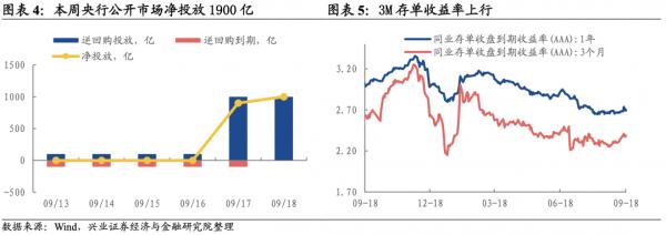 「興證固收·利率」情緒遊走不定,長端窄幅震盪——利率回顧(2021.9.13-2021.9.18) 「興證固收·利率」情緒遊走不定,長端窄幅震盪——利率回顧(2021.9.13-2021.9.18)