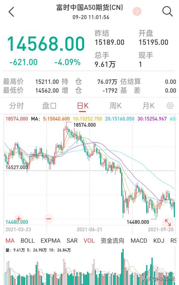 中秋假期不消停，富時中國A50大跌，恆生指數重挫