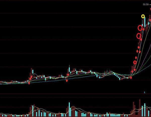 均線在炒股中的實際運用