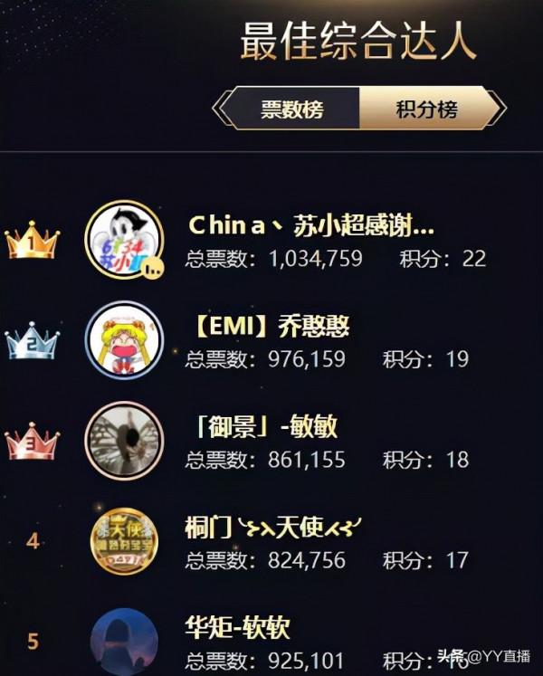 文兒登頂女脫,徐夢堯位列女音第一,劉一手遺憾出局 文兒登頂女脫,徐夢堯位列女音第一,劉一手遺憾出局