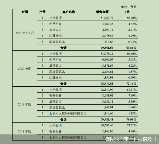 素士科技衝A背後 難撕小米系標籤