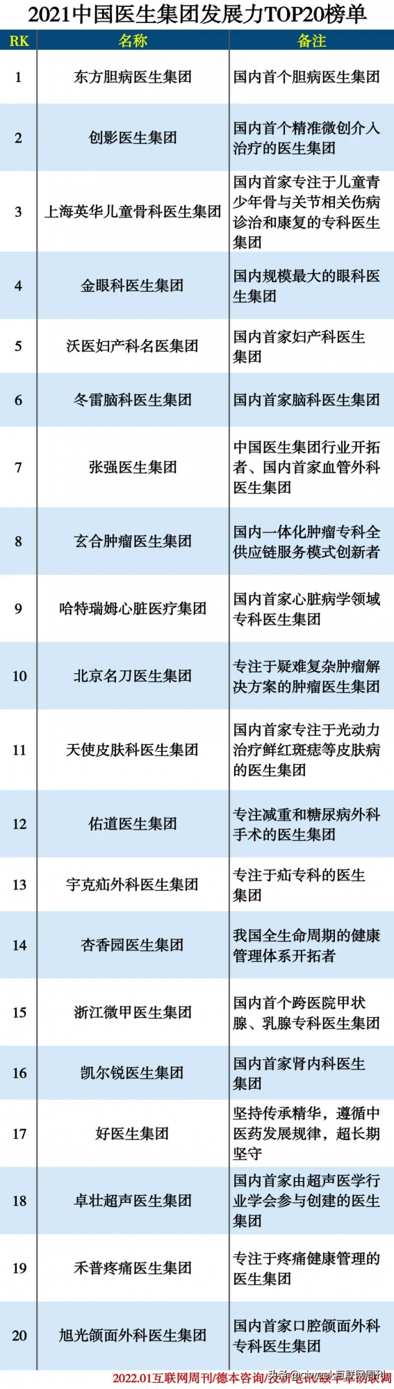 2021醫生集團TOP20