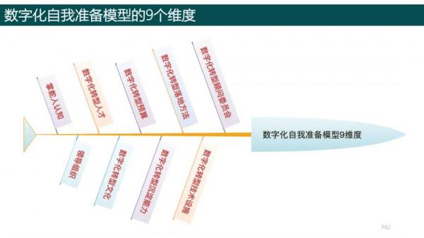 純乾貨，193頁PPT讀懂《數字化轉型方法論》