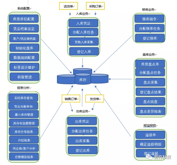 磅旗科技WMS賦能新能源行業，全面打造智慧化精益生產車間