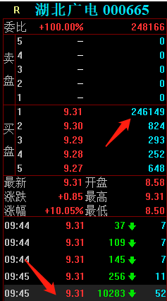 7位遊資大戰湖北廣電，五一北路先用2.9萬手封板，再在漲停板出貨