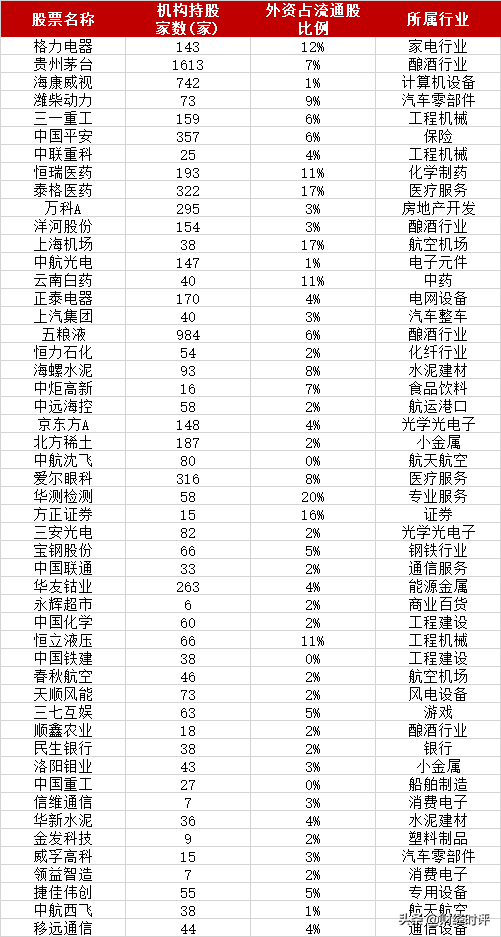 今年以來外資（北向資金）淨賣出排名前50的公司（更新12.13）