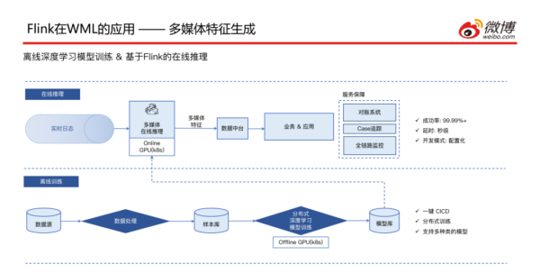 微博基於Flink的機器學習實踐